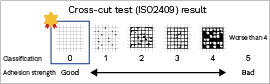 Cross-cut adhesion classification and test results for the fluorine-free hydrophobic and oleophobic coating. The coating achieved a classification of 0, the highest rating on the five-level scale, indicating excellent adhesion to the substrate.